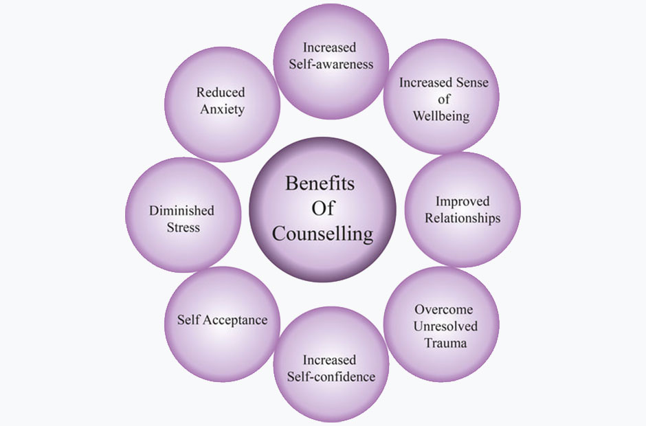 Counselling is...